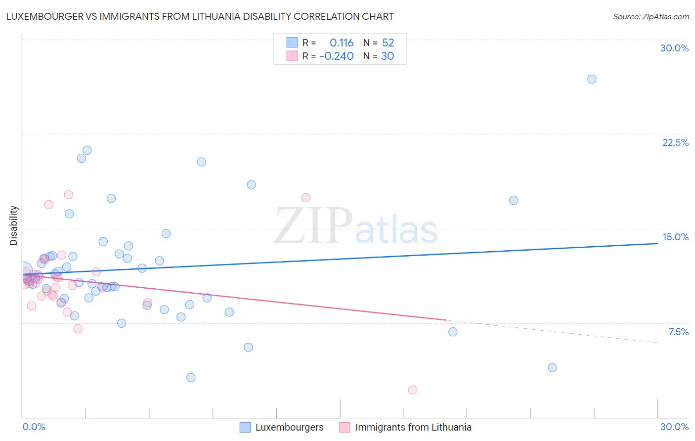 Luxembourger vs Immigrants from Lithuania Disability