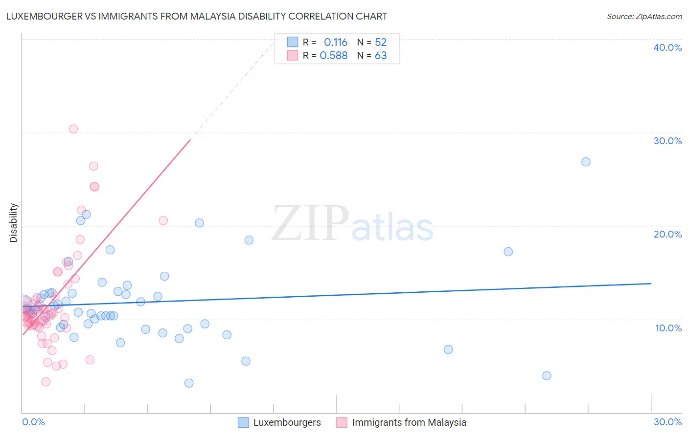 Luxembourger vs Immigrants from Malaysia Disability