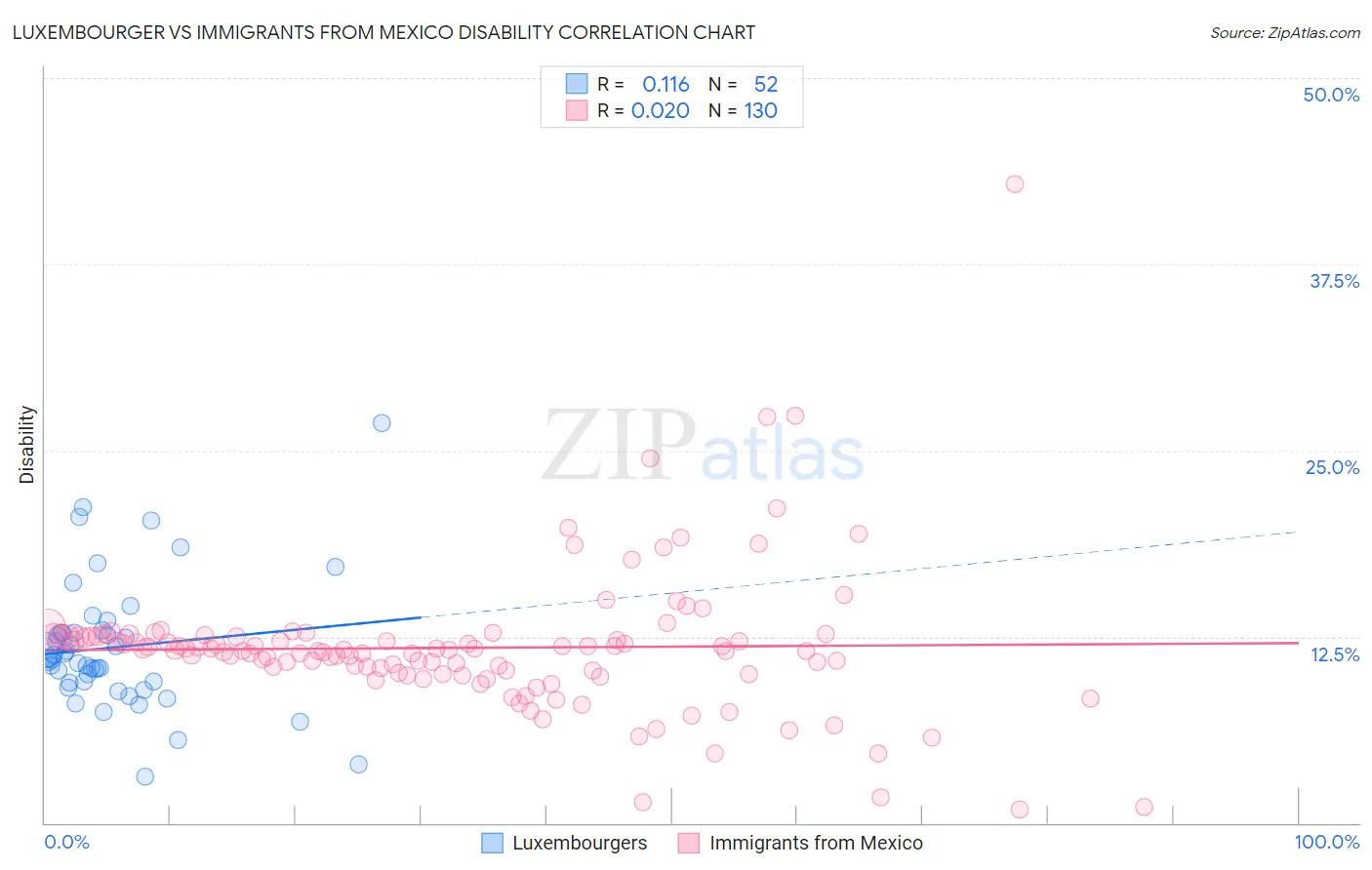 Luxembourger vs Immigrants from Mexico Disability
