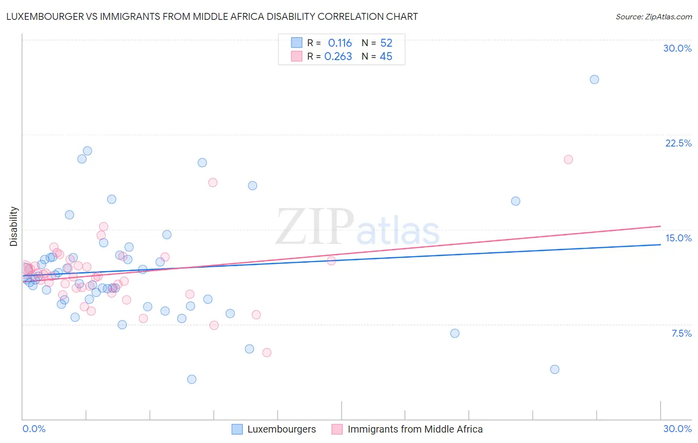 Luxembourger vs Immigrants from Middle Africa Disability