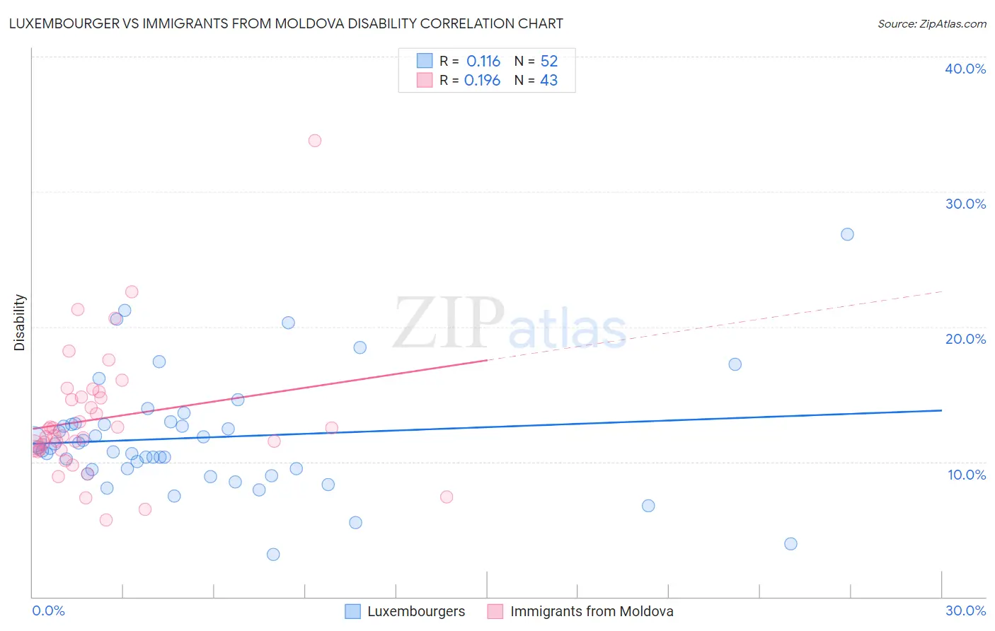 Luxembourger vs Immigrants from Moldova Disability