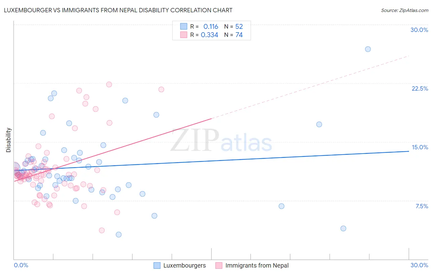 Luxembourger vs Immigrants from Nepal Disability
