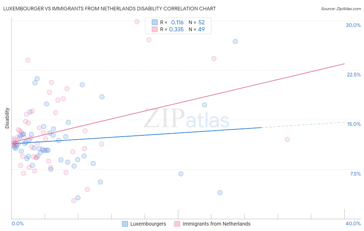 Luxembourger vs Immigrants from Netherlands Disability