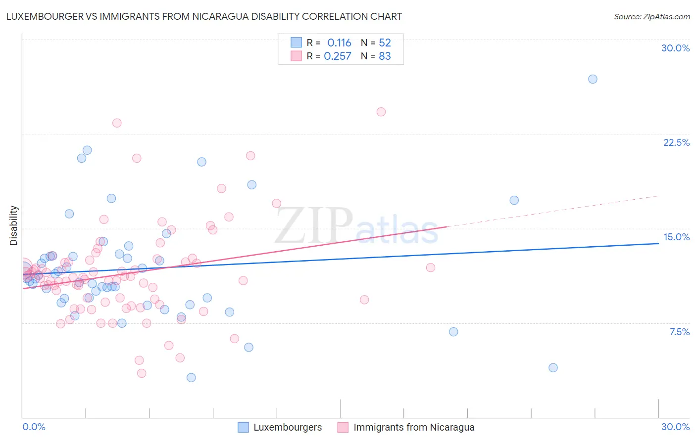 Luxembourger vs Immigrants from Nicaragua Disability
