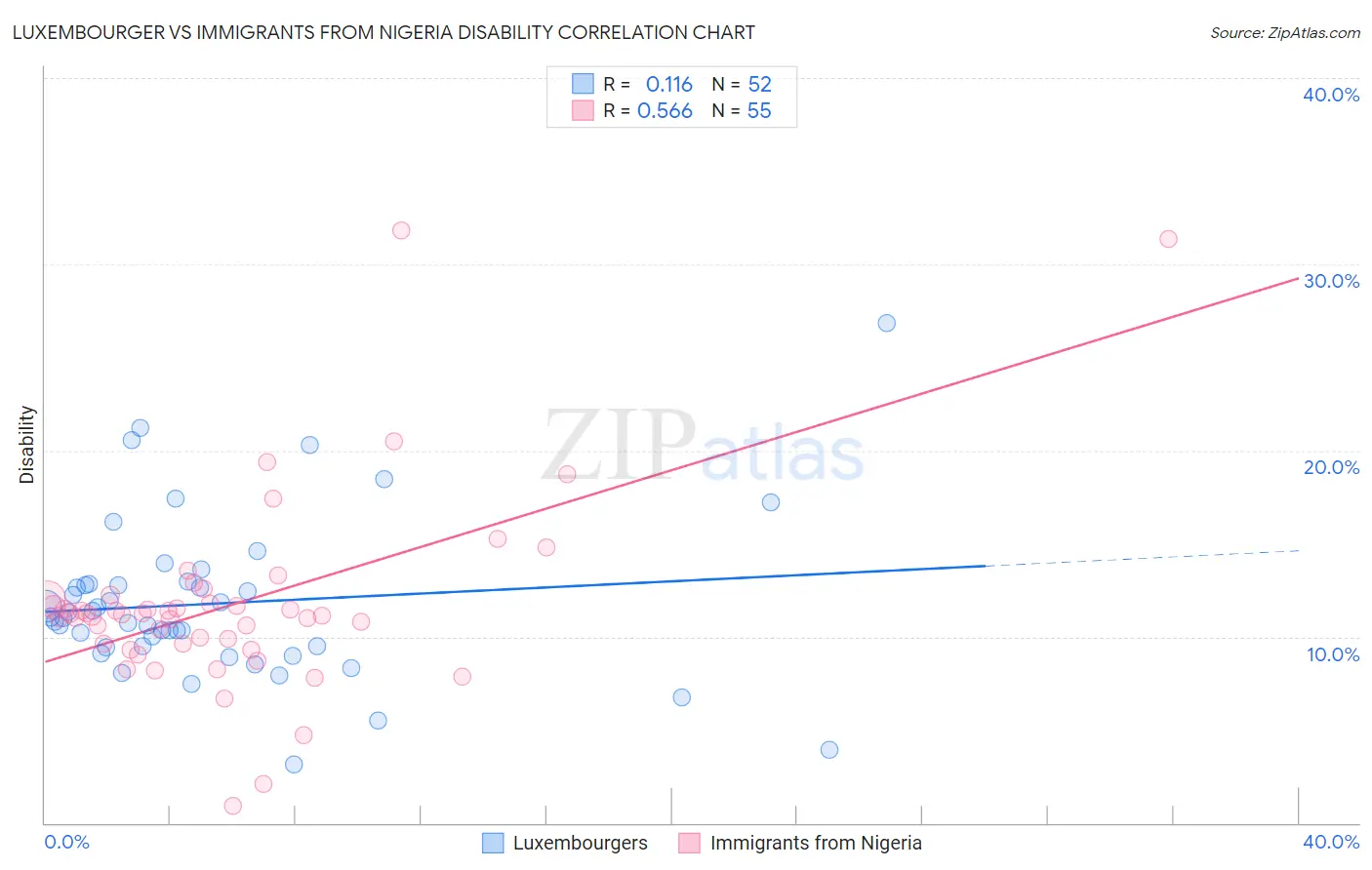 Luxembourger vs Immigrants from Nigeria Disability