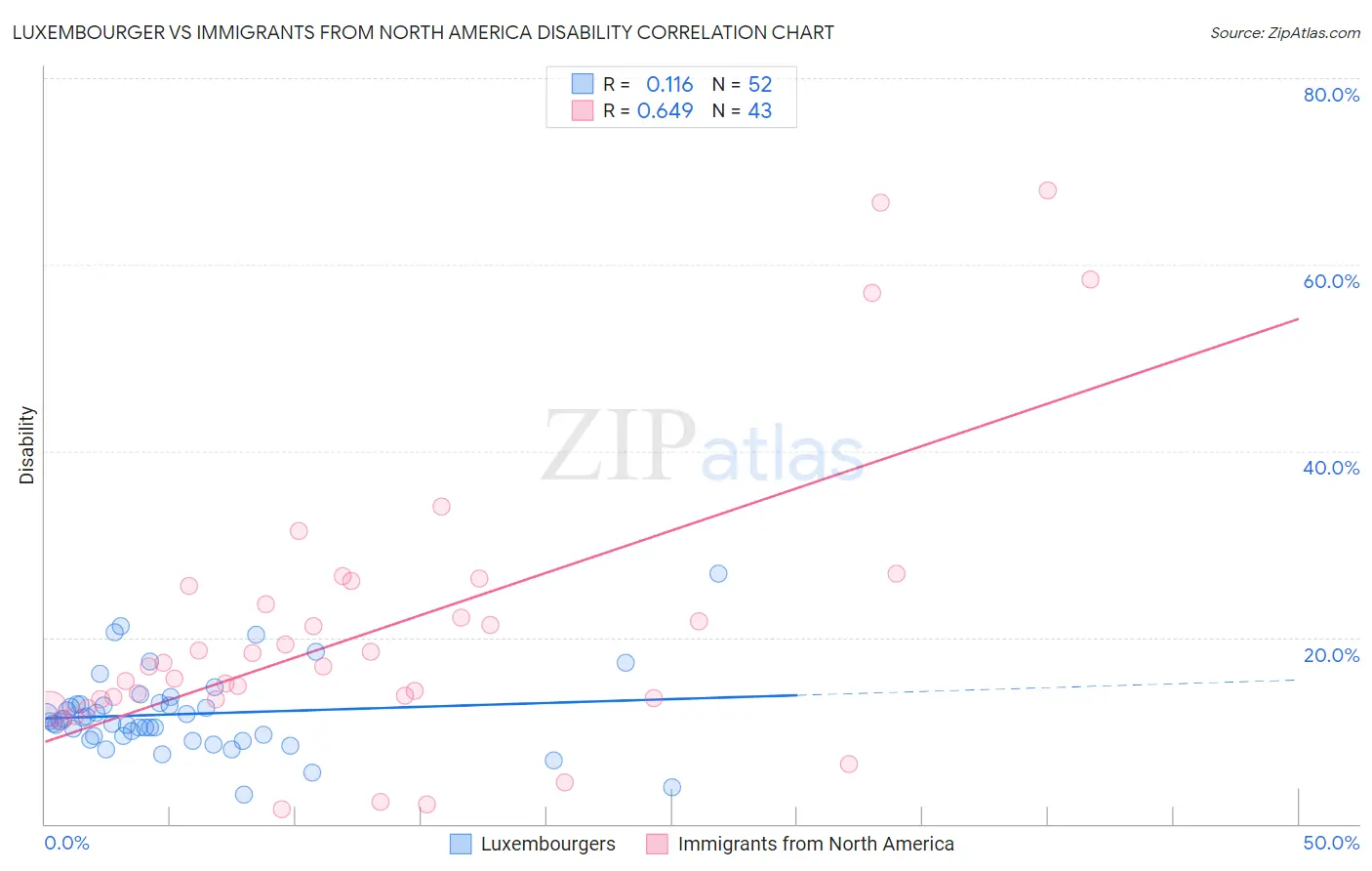 Luxembourger vs Immigrants from North America Disability