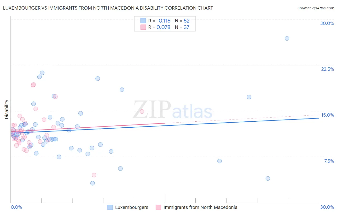 Luxembourger vs Immigrants from North Macedonia Disability