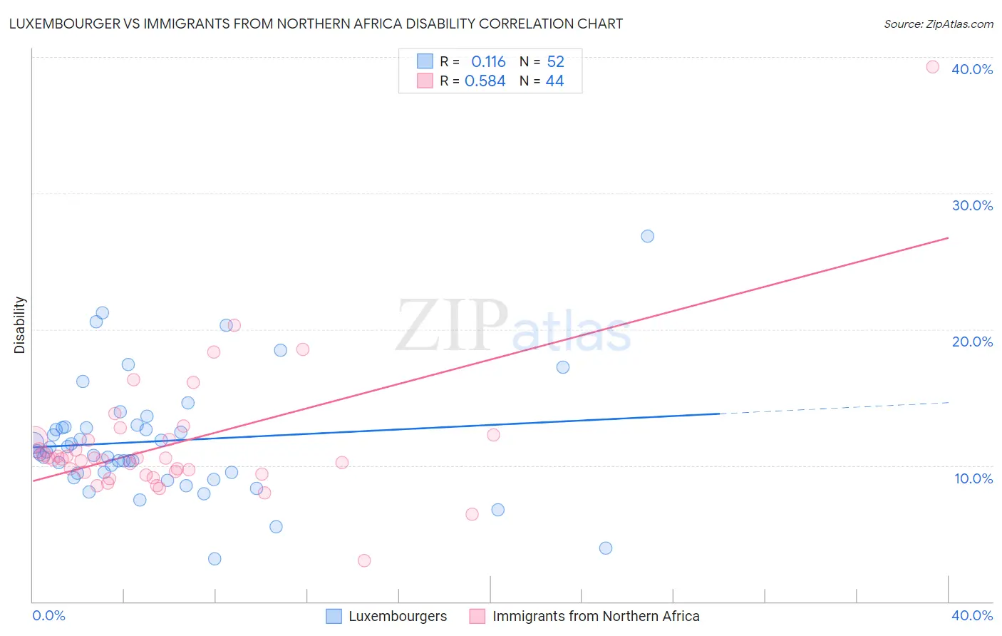 Luxembourger vs Immigrants from Northern Africa Disability