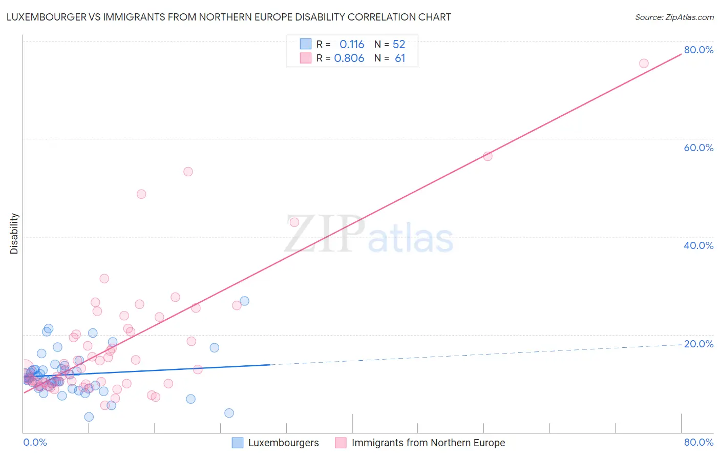 Luxembourger vs Immigrants from Northern Europe Disability