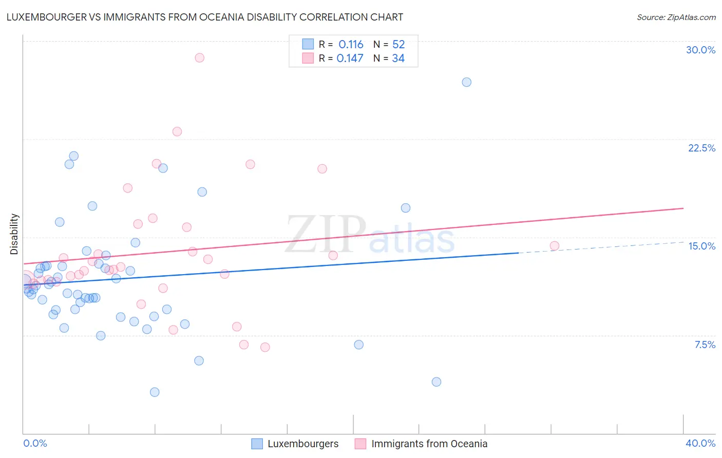 Luxembourger vs Immigrants from Oceania Disability