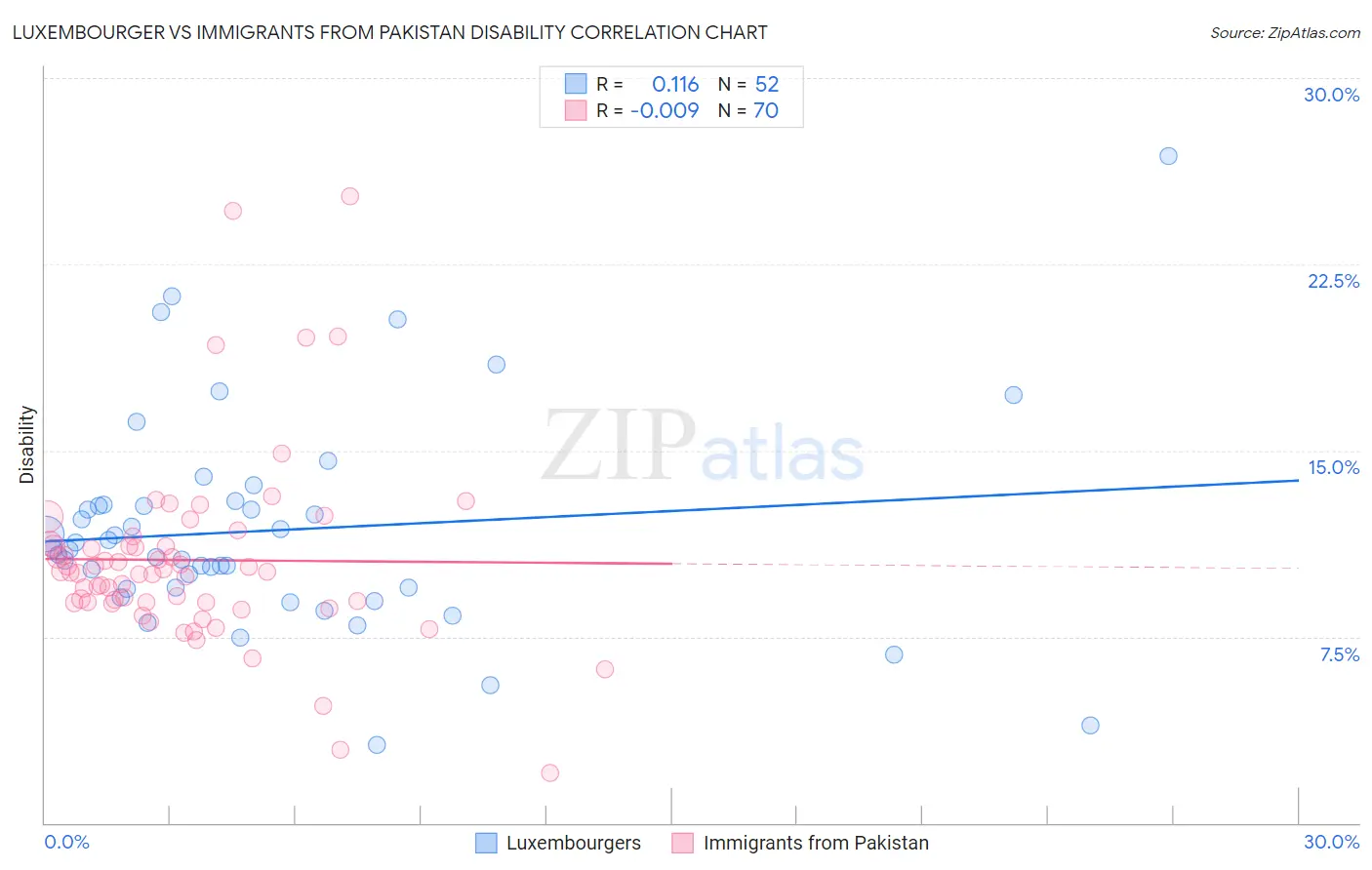 Luxembourger vs Immigrants from Pakistan Disability