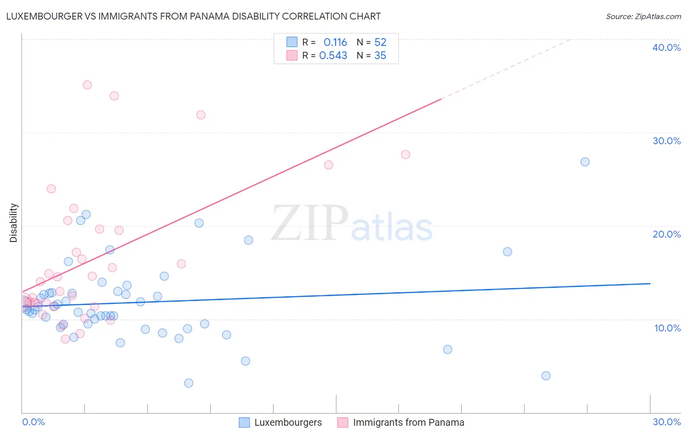 Luxembourger vs Immigrants from Panama Disability