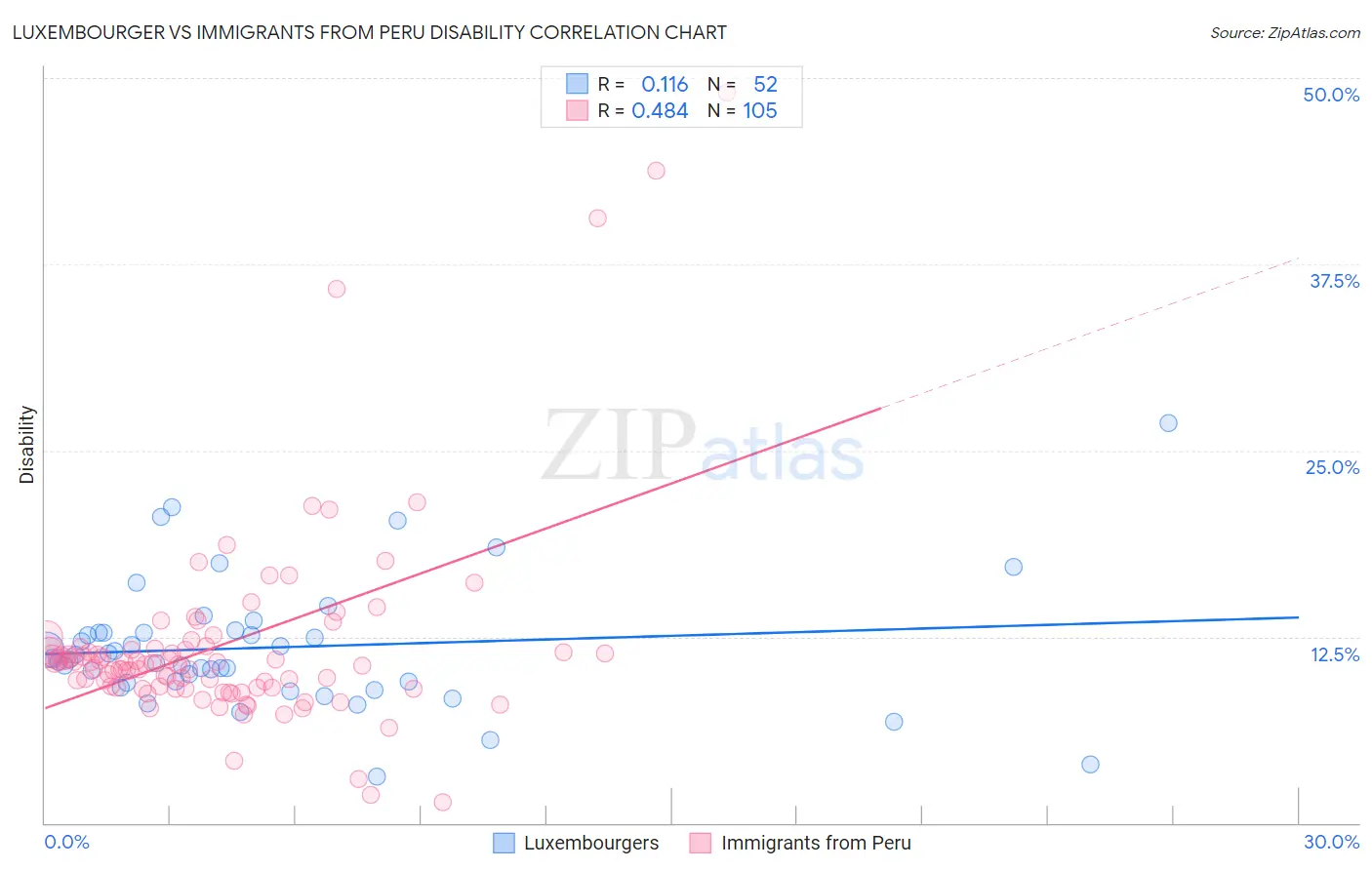 Luxembourger vs Immigrants from Peru Disability