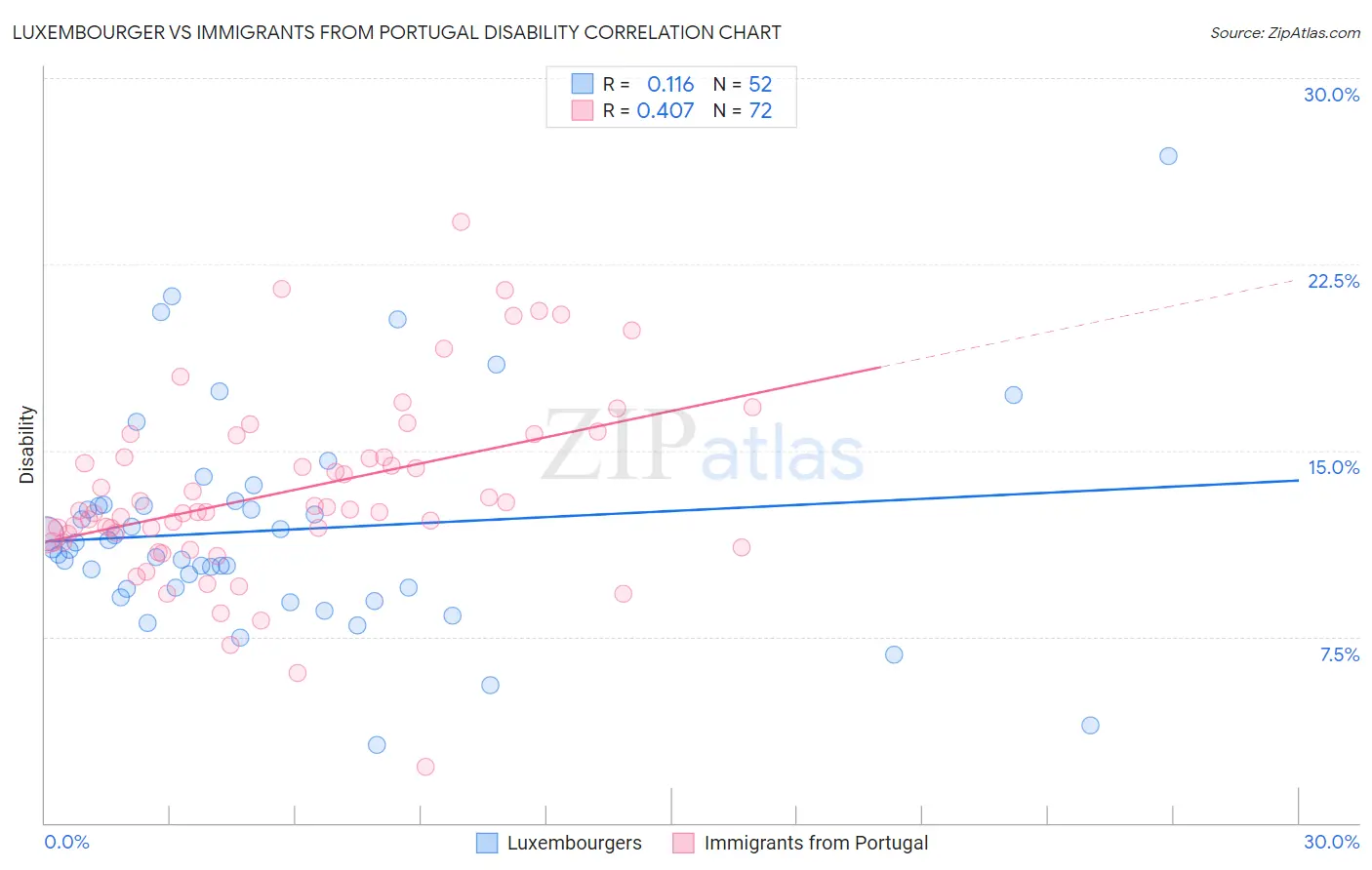Luxembourger vs Immigrants from Portugal Disability
