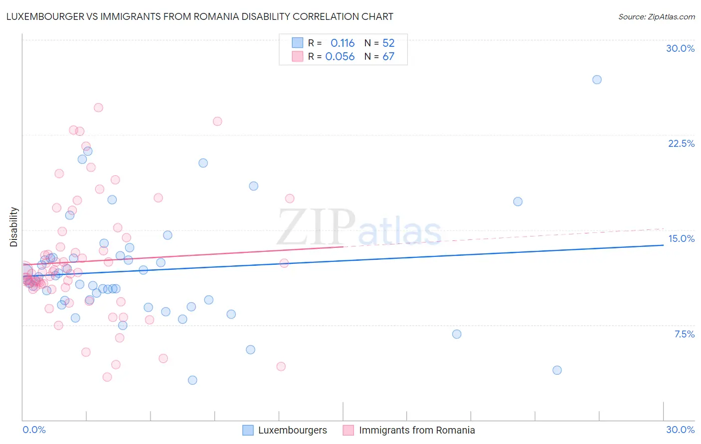 Luxembourger vs Immigrants from Romania Disability