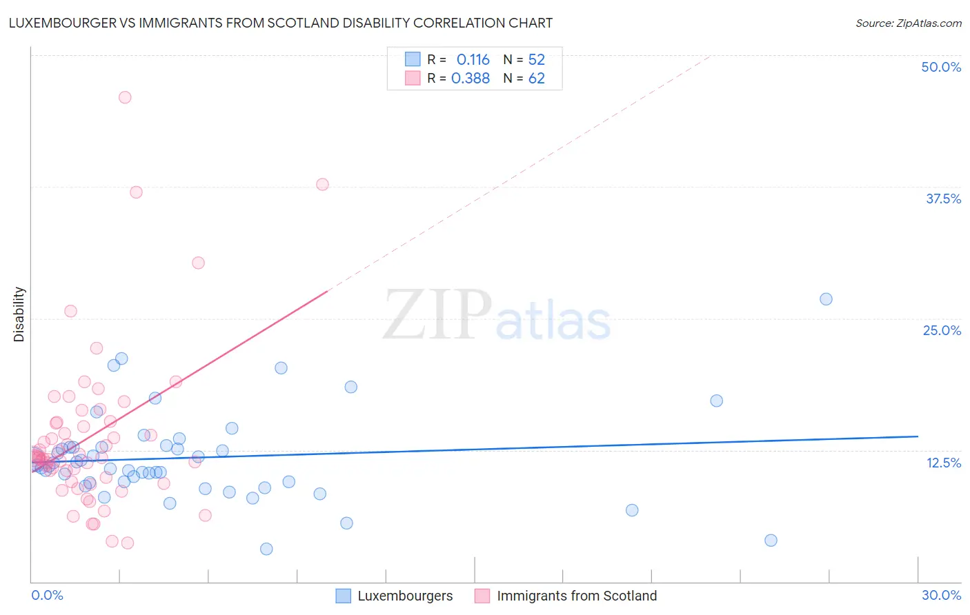 Luxembourger vs Immigrants from Scotland Disability