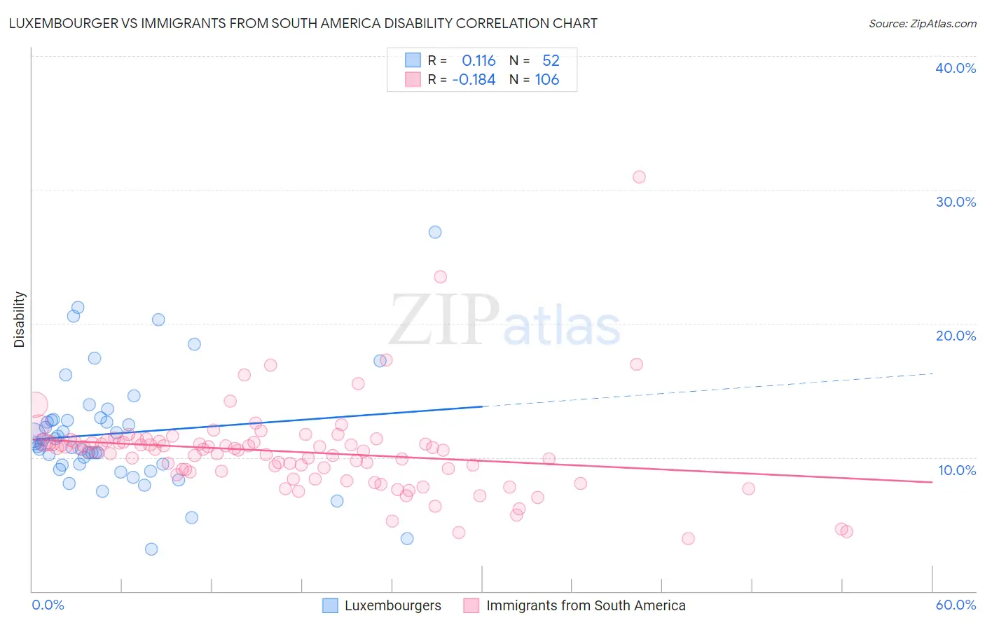 Luxembourger vs Immigrants from South America Disability