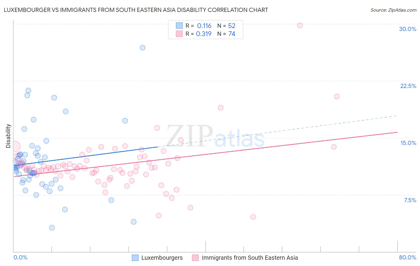 Luxembourger vs Immigrants from South Eastern Asia Disability