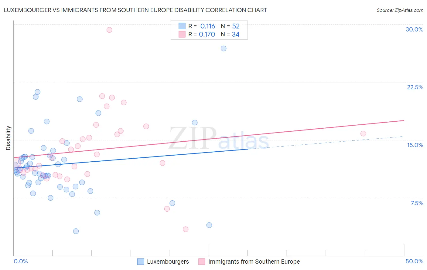 Luxembourger vs Immigrants from Southern Europe Disability
