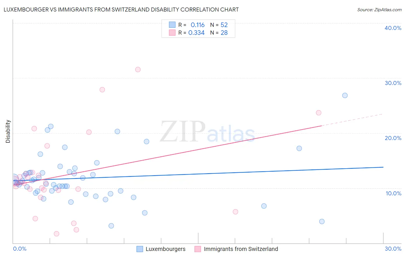Luxembourger vs Immigrants from Switzerland Disability
