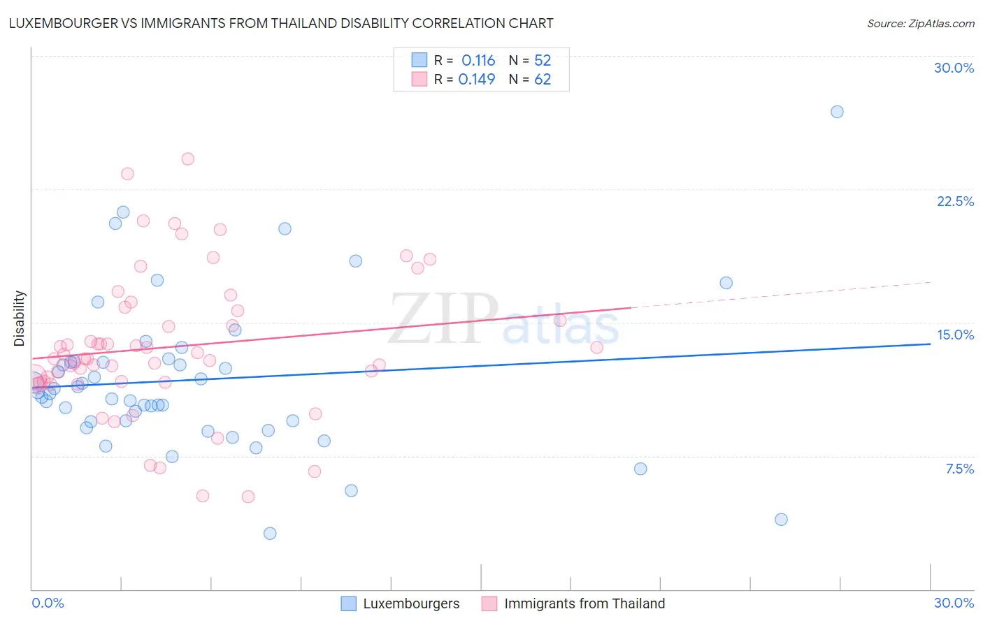 Luxembourger vs Immigrants from Thailand Disability
