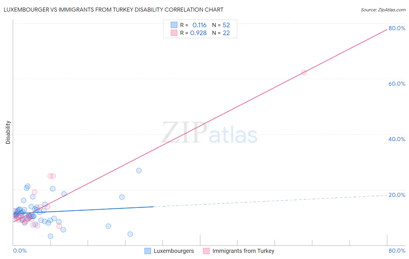 Luxembourger vs Immigrants from Turkey Disability