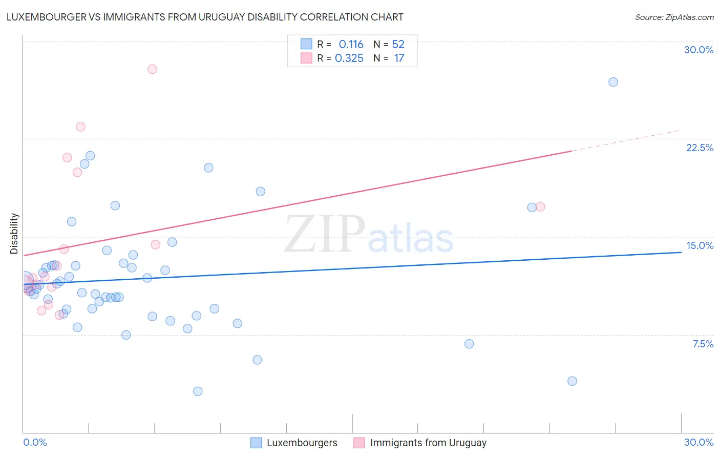 Luxembourger vs Immigrants from Uruguay Disability