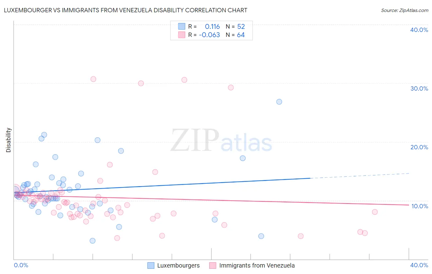 Luxembourger vs Immigrants from Venezuela Disability