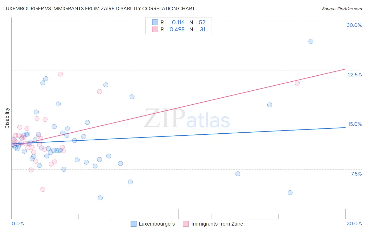 Luxembourger vs Immigrants from Zaire Disability