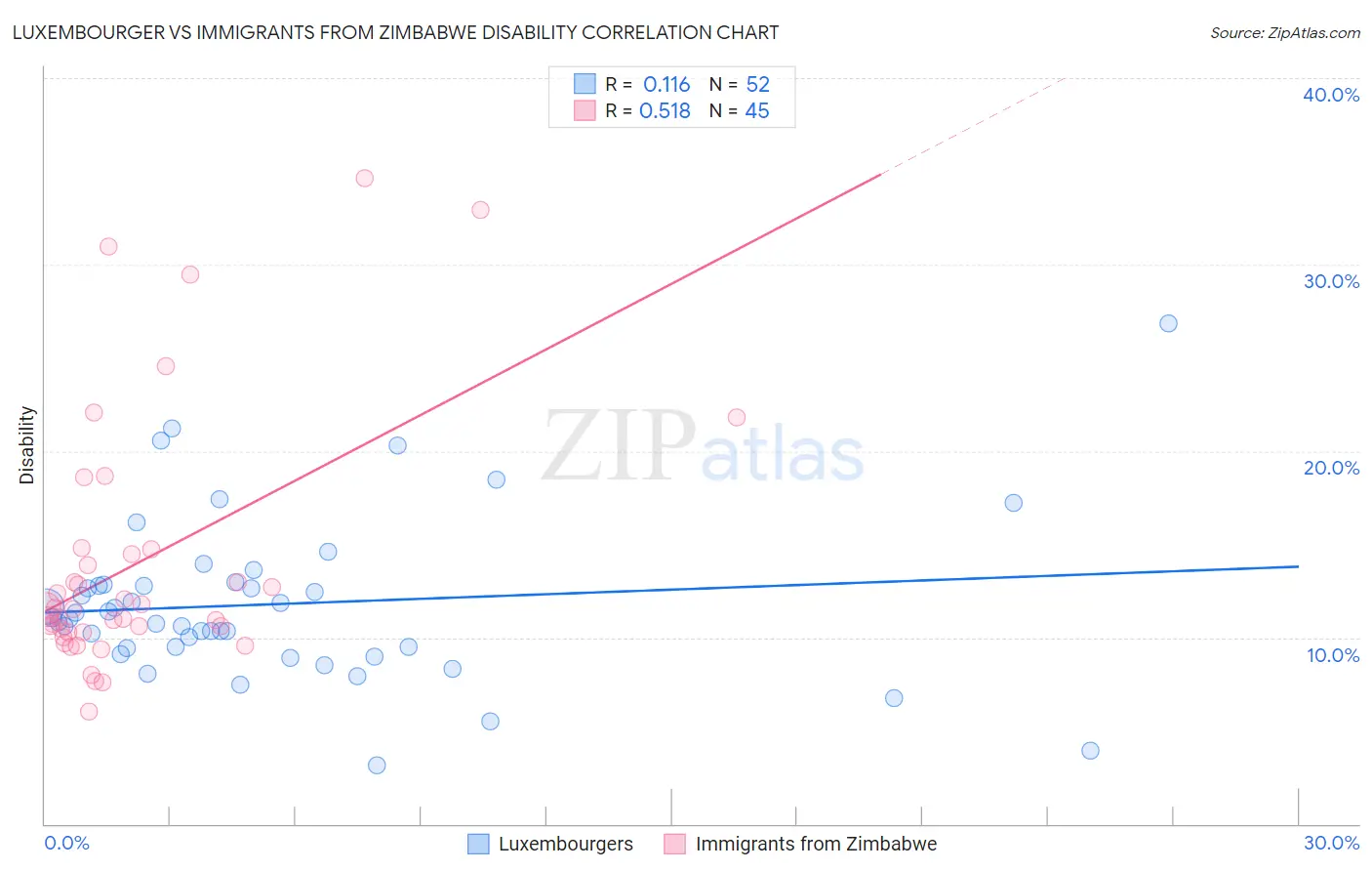 Luxembourger vs Immigrants from Zimbabwe Disability