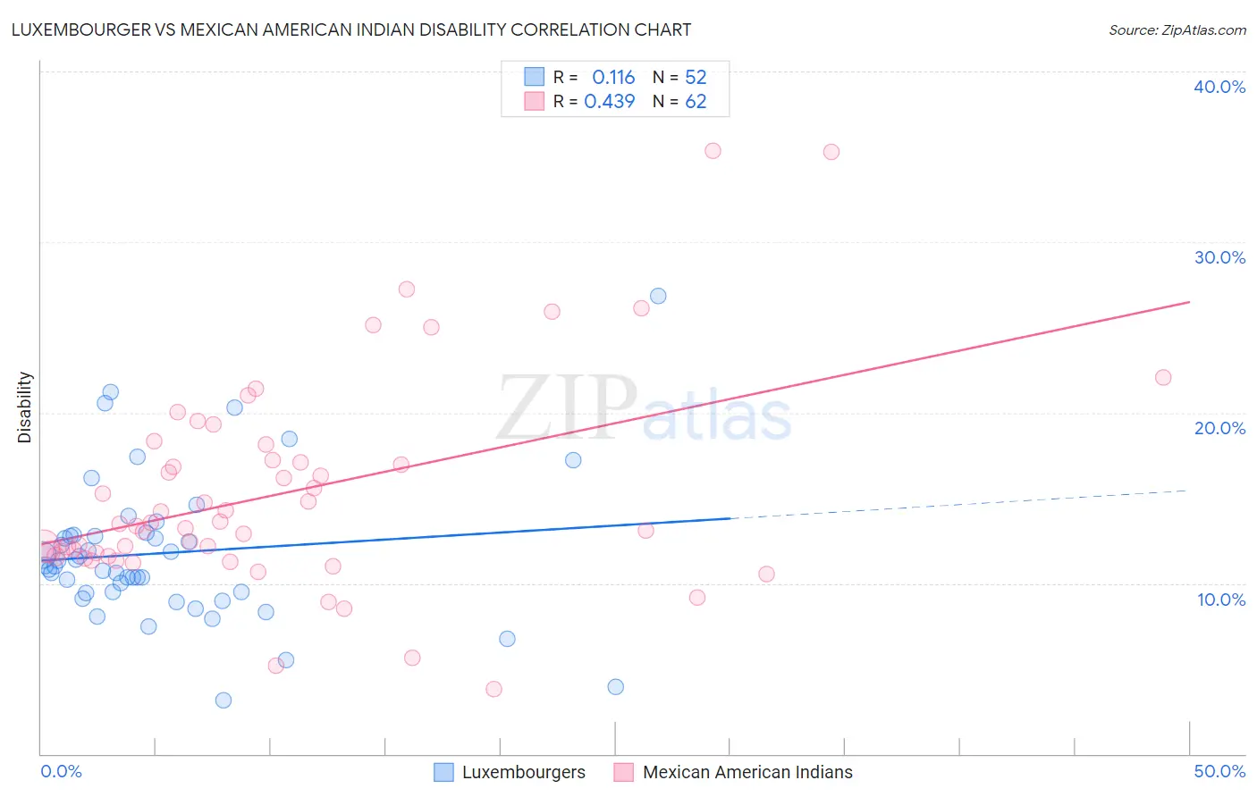 Luxembourger vs Mexican American Indian Disability