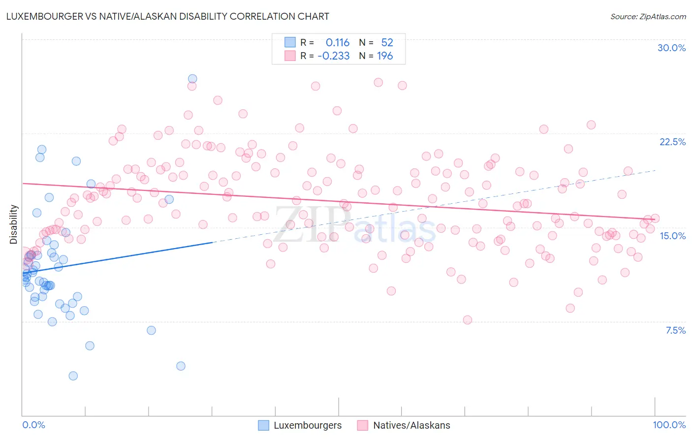 Luxembourger vs Native/Alaskan Disability