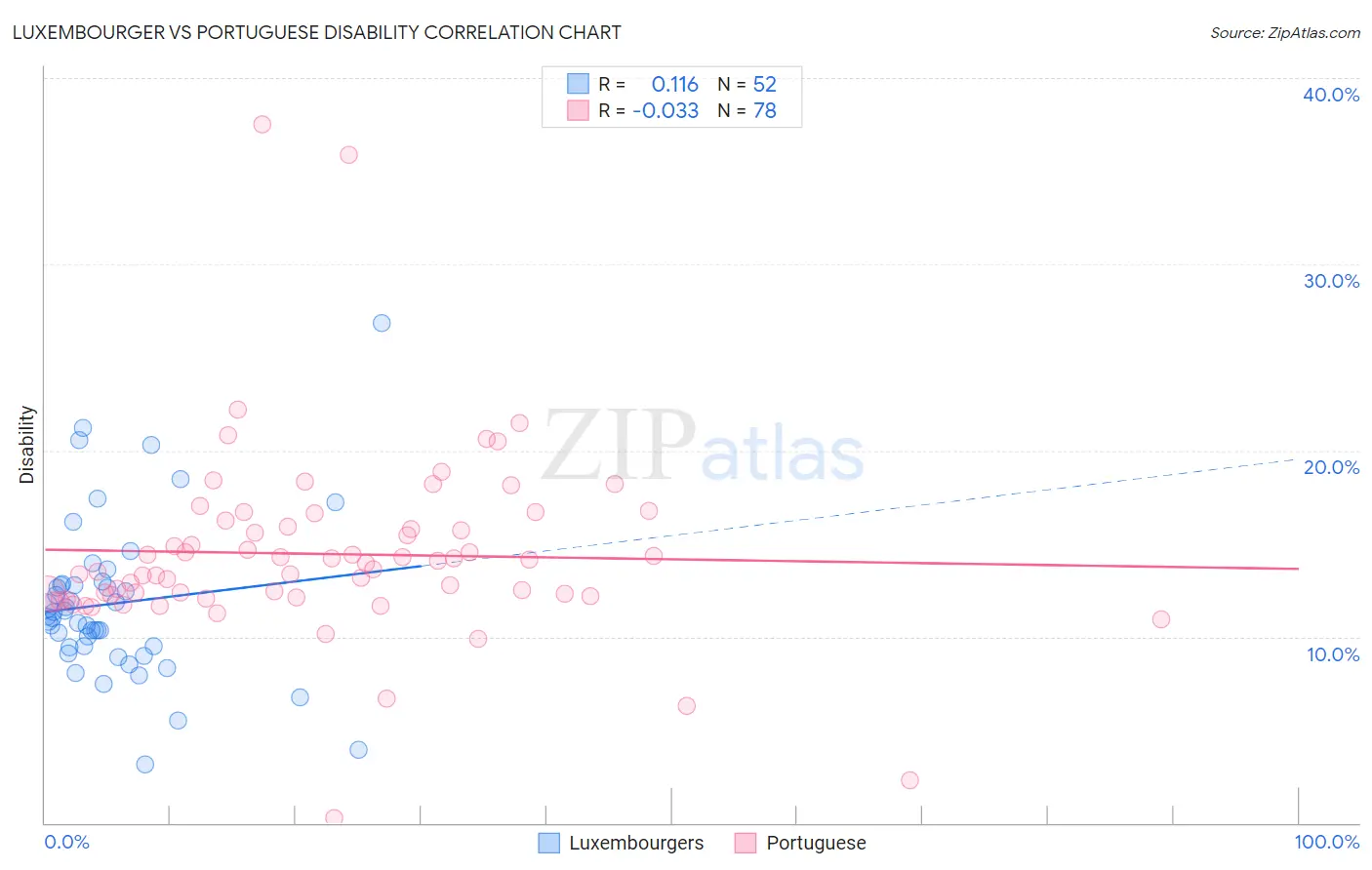 Luxembourger vs Portuguese Disability
