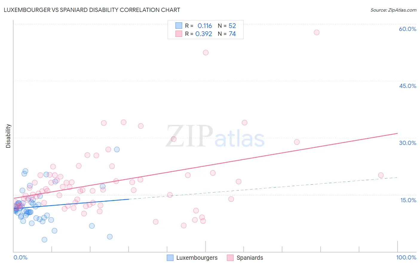 Luxembourger vs Spaniard Disability