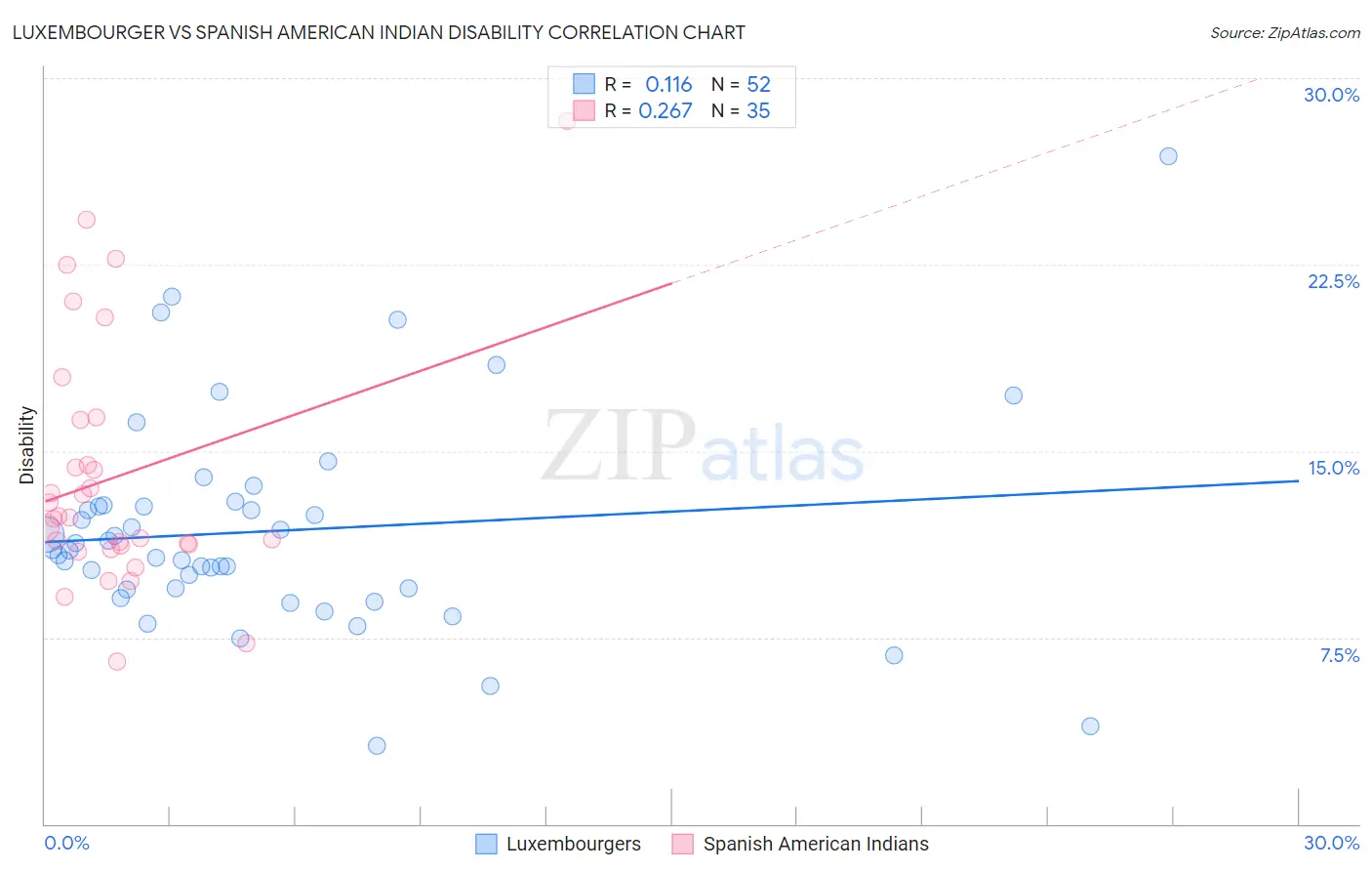 Luxembourger vs Spanish American Indian Disability