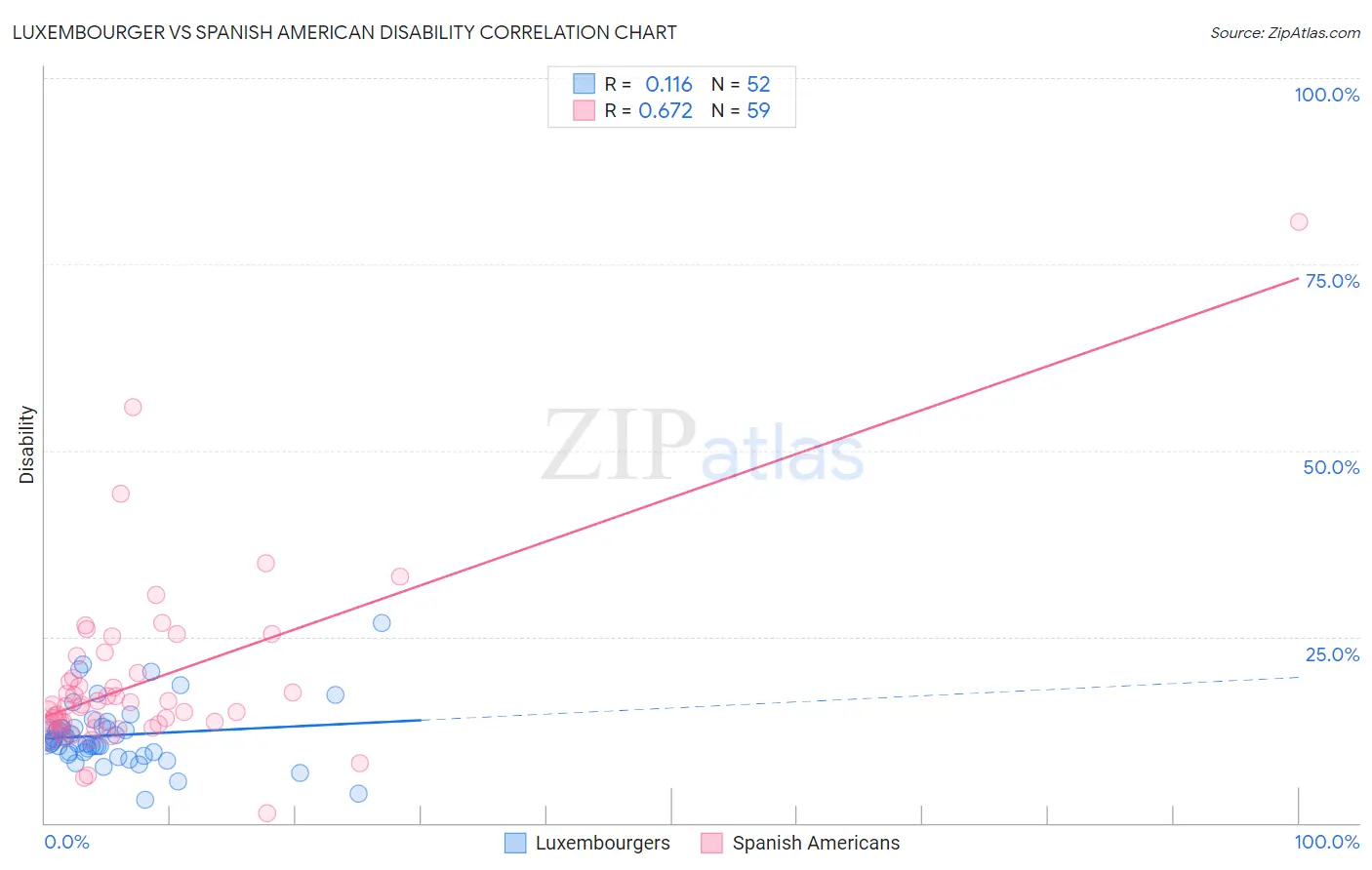Luxembourger vs Spanish American Disability