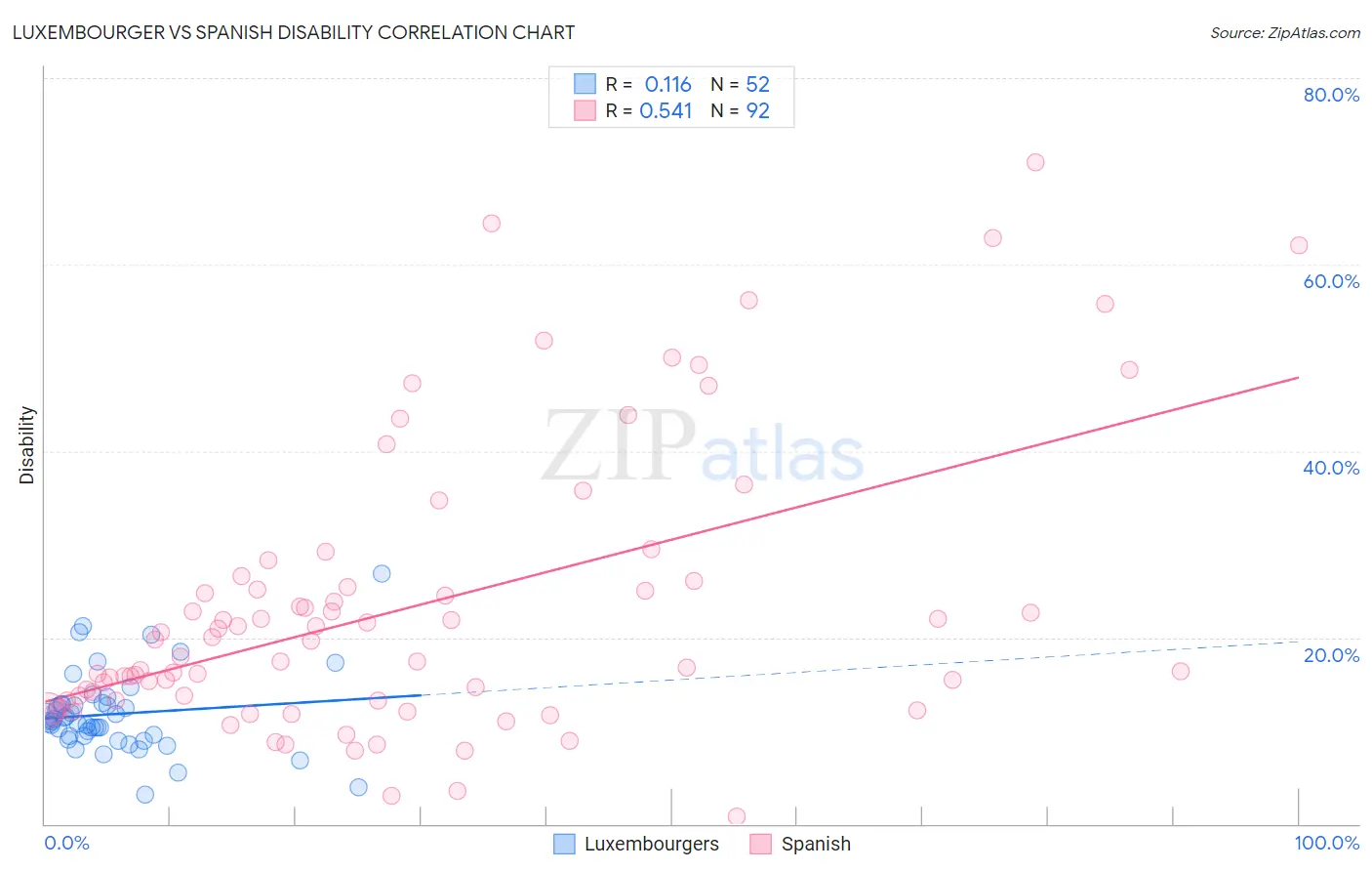 Luxembourger vs Spanish Disability