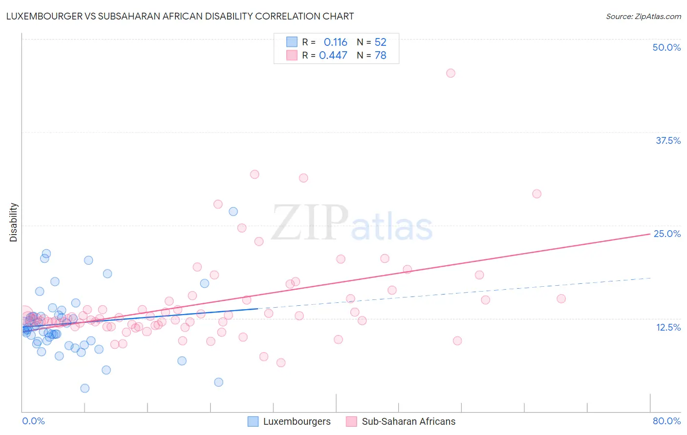 Luxembourger vs Subsaharan African Disability