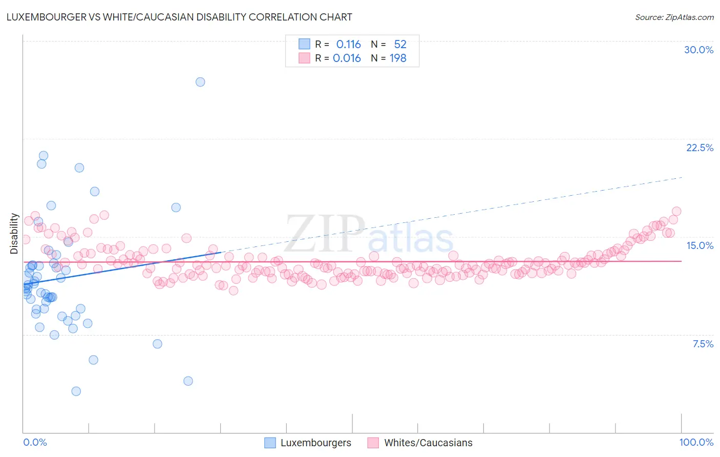 Luxembourger vs White/Caucasian Disability