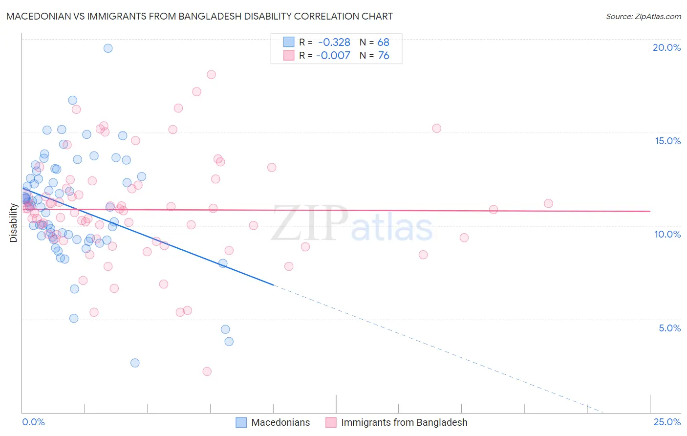 Macedonian vs Immigrants from Bangladesh Disability