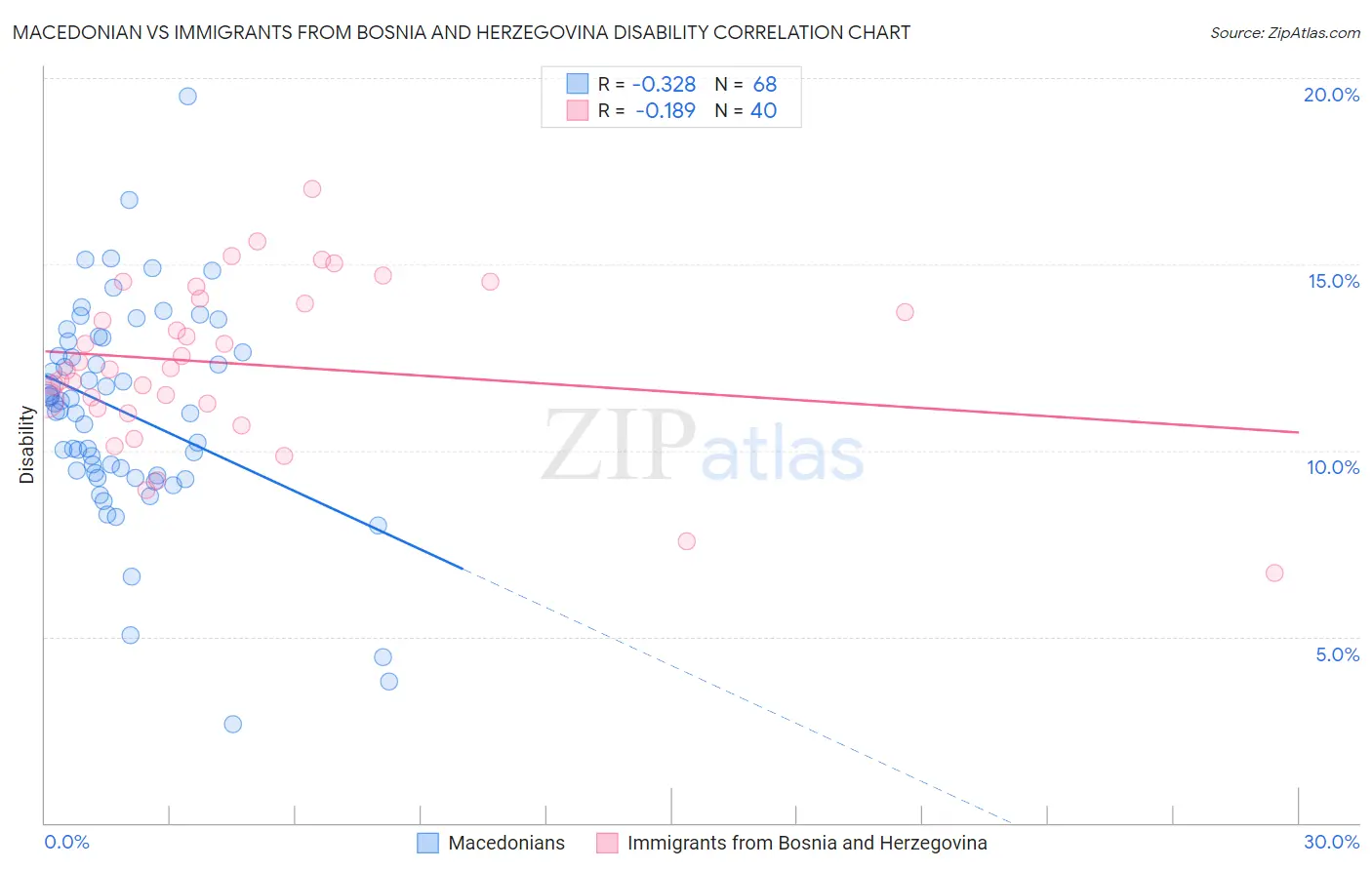 Macedonian vs Immigrants from Bosnia and Herzegovina Disability