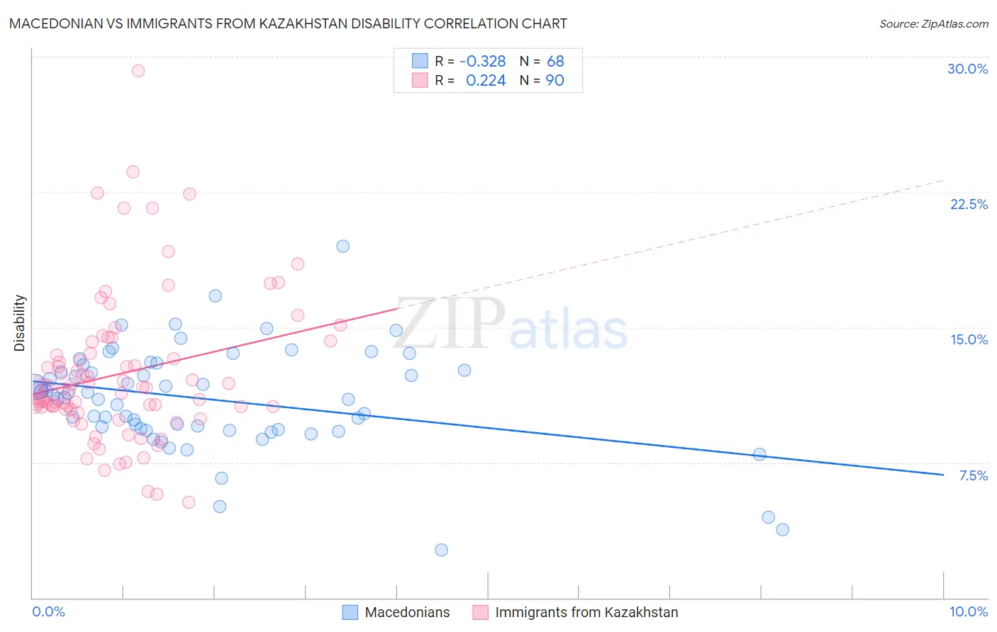Macedonian vs Immigrants from Kazakhstan Disability
