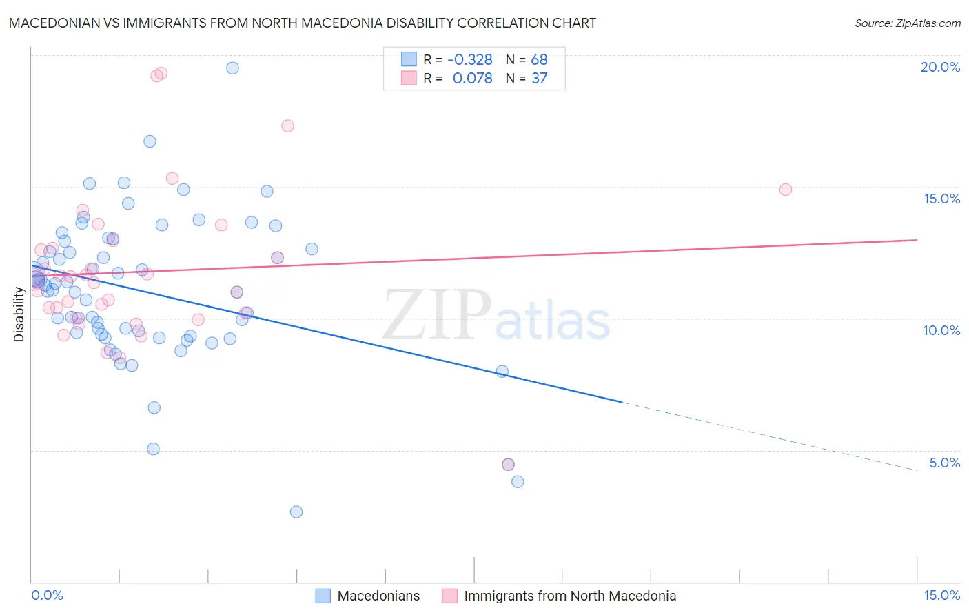 Macedonian vs Immigrants from North Macedonia Disability