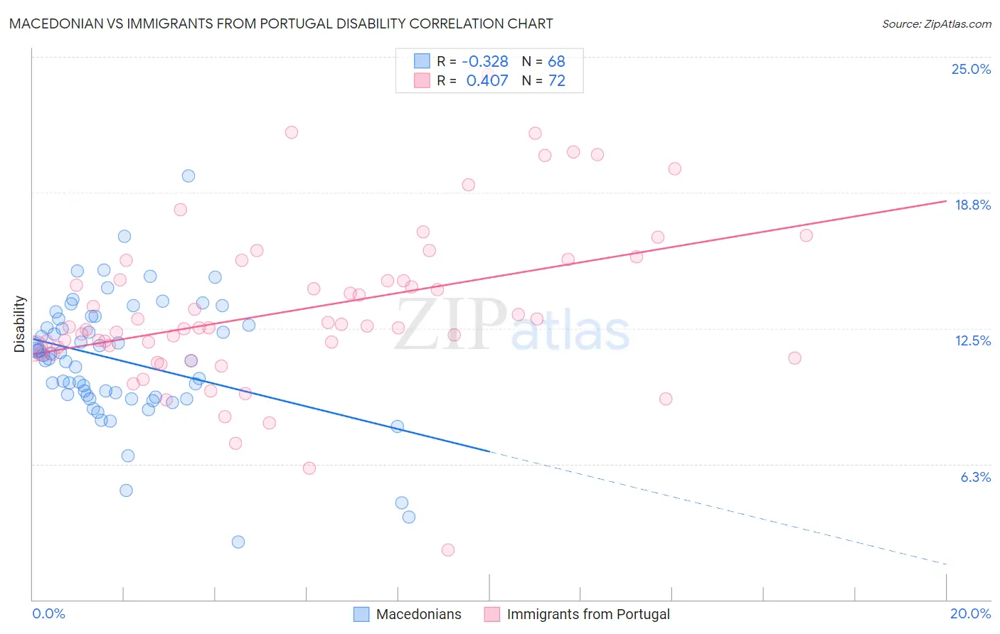 Macedonian vs Immigrants from Portugal Disability