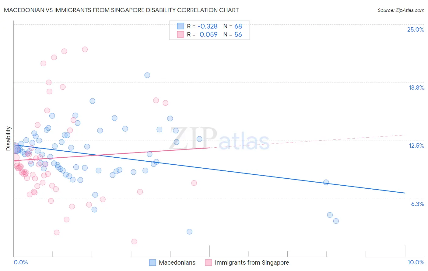 Macedonian vs Immigrants from Singapore Disability