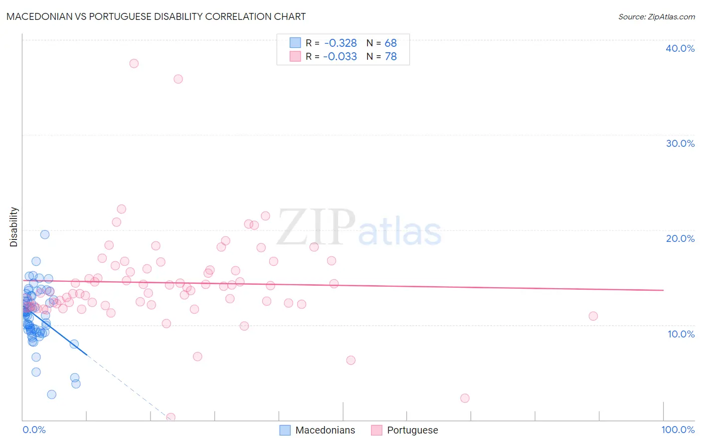 Macedonian vs Portuguese Disability