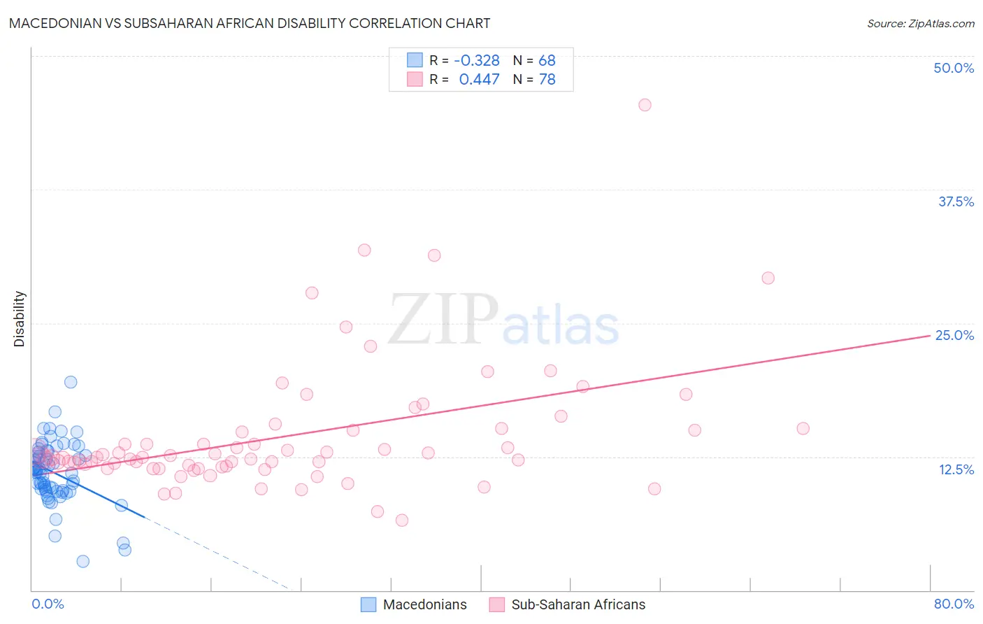 Macedonian vs Subsaharan African Disability