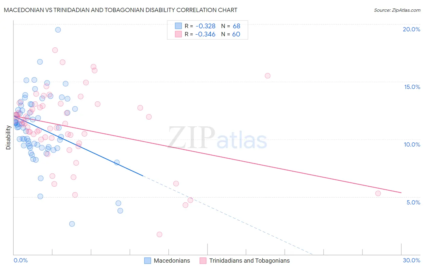 Macedonian vs Trinidadian and Tobagonian Disability
