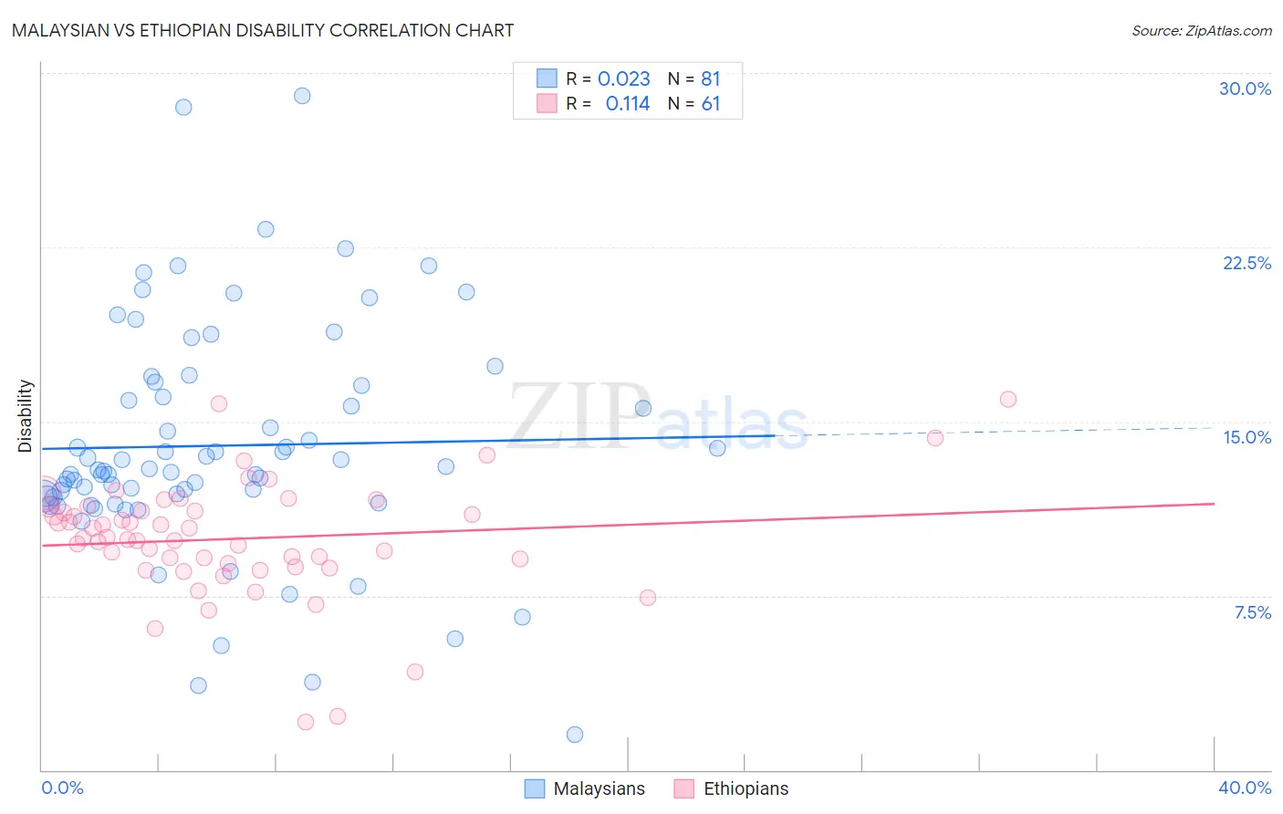 Malaysian vs Ethiopian Disability