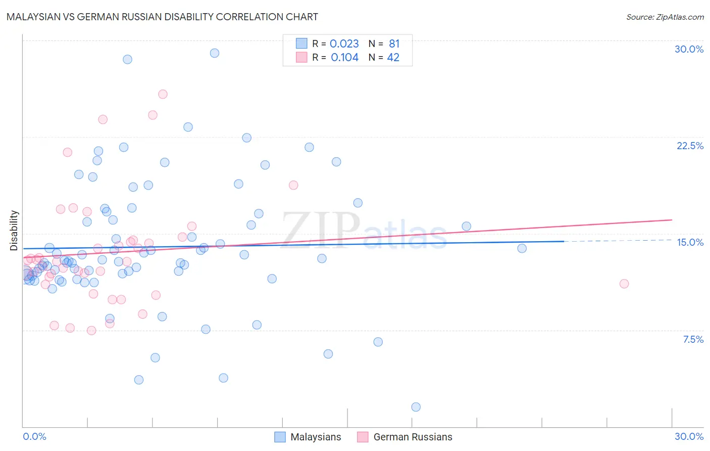 Malaysian vs German Russian Disability